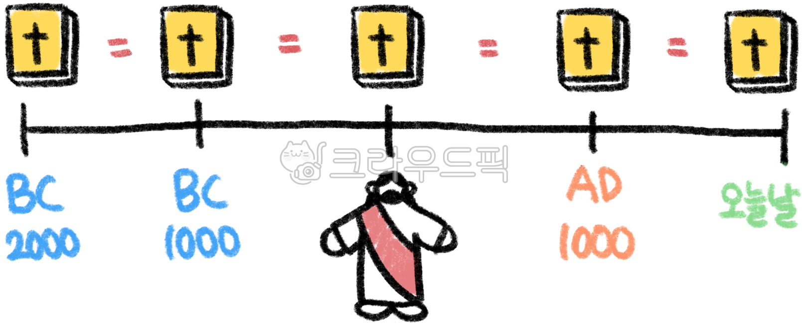 2000년전,예수님,성경,인생,오늘날,교회,구약,신약,구약시대,신약시대,말세,역사,성경역사,불변,불변성,하나님나라,때,시간,시기,시대,조류,성경책,bc,ad,세기,기원전,기원후