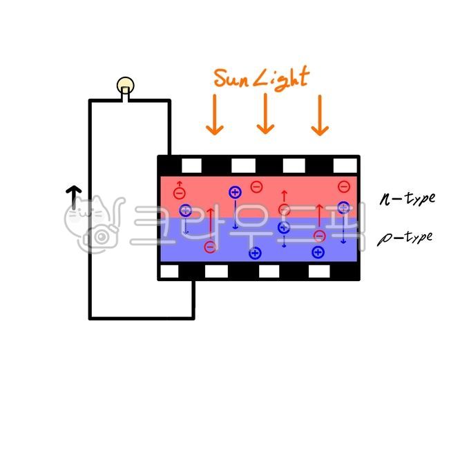 Eco,sunlight,semiconductor device,pn junction,photoelectric effect,solar cell